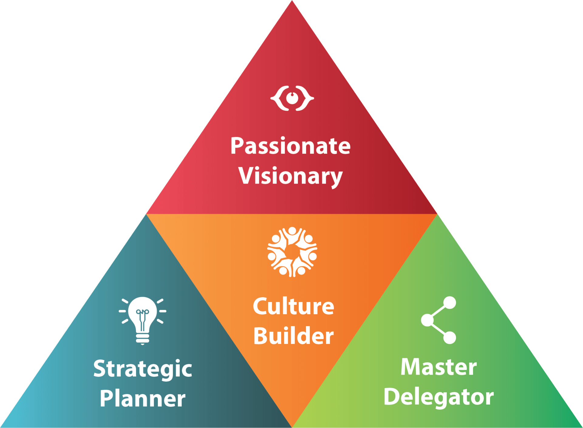 Paul Bellows | Business Leadership Master Roles