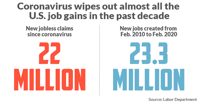 The current pandemic may take four years to recover 22 million jobs.